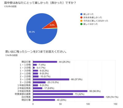 高中祭アンケート①