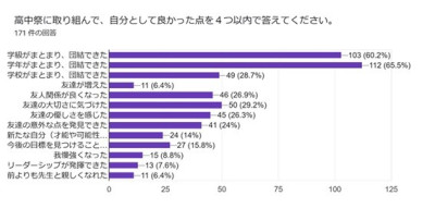 高中祭アンケート③